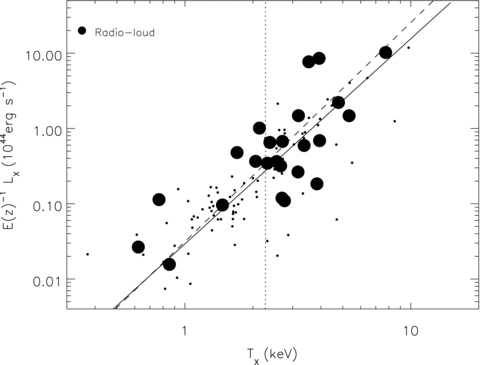 X-ray luminosity plotted against X-ray temperature for the XCS–SDSS–FIRST sample. Large black points are radio-loud () whereas small black dots are below this threshold. The dashed line is a fit to the radio-loud sample and the solid line to the whole sample. The vertical dotted line represents the median TX of the sample. The error bars for the X-ray data can be found in Fig. A1.