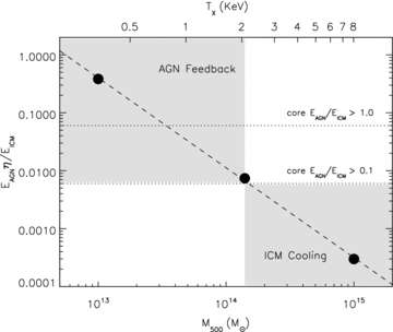 This plot is provided as an illustration of the energetics derived from our simplified version of the model taken from Bîrzan et al. (2004) and Lin & Mohr (2007). The black points are the ratio of integrated AGN energy to the thermal energy of the ICM plotted against cluster mass, assuming the same radio luminosity () across all masses. η is the efficiency coefficient and the dashed line is a fit to the points. We speculate that when the energy injection from the AGN reaches 10 per cent of the thermal energy in the core, it can begin to have a significant influence on the ICM and assume this value is reached at TX∼ 2 keV which corresponds to the crossover between the steepened and self-similar-like relations in Sections 3.2 and 3.3. We therefore estimate that η∼ 5.5 on average so that, when in combination with a ∼2.5 × heating enhancement in the central region (Lin & Mohr 2007), EAGN/EICM > 0.1 at . Therefore the lower horizontal dotted line represents an estimate of where EAGN/EICM > 0.1 in cluster cores. The upper horizontal dotted line represents an estimate of where EAGN/EICM > 1.0 in cluster cores, which may lead to a significant disruption of the ICM at TX < 1 keV. The shaded regions represent where ICM cooling dominates and where AGN feedback becomes influential, for this simple treatment.