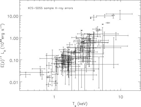 The X-ray luminosity plotted against X-ray temperature for the XCS–SDSS sample to illustrate their associated errors.