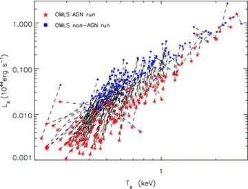 A plot showing the effect of AGN feedback on the X-ray luminosity–temperature relation in the OWLS simulation (as demonstrated in McCarthy et al. 2010). To help illustrate this point the temperatures here are cool-core corrected. Blue squares are the non-AGN feedback run, and red stars are with AGN feedback included. The connecting lines show where each individual cluster is moved to by the feedback process. The low-entropy gas, which would otherwise condense to form stars, is removed or heated at high redshift (z > 1) by energy input from AGN in typical L★ galaxies. The ejection of low-entropy gas and the injection of energy by the AGN in the central galaxy stops the remaining gas from overcooling in the centre of the group and thus stops the gas from causing significant star formation in the central galaxy at late times.
