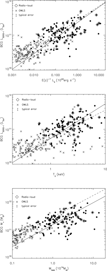 For the BCG–cluster scaling relation plots presented here, the observed and simulated data are represented as filled points and crosses, respectively, and fits to the former and latter are solid and dashed lines. The radio-loud BCGs are plotted as open diamonds. The error bars for the X-ray data can be found in Fig. A1. We note that the middle and lower panels are not independent – see Section 2 for a description of how M500 was calculated. Upper: BCG SDSS i-band luminosity plotted against cluster/group bolometric X-ray luminosity for the XCS–SDSS sample. Middle: BCG SDSS i-band luminosity plotted against cluster/group X-ray temperature for the XCS–SDSS sample. Lower: BCG stellar mass plotted against cluster mass.