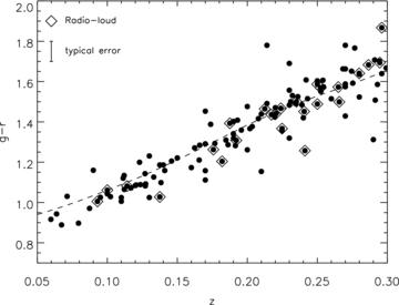 BCG SDSS g−r colour plotted against redshift for the XCS–SDSS sample (filled points). A Bruzual & Charlot (2003) SSP with a Chabrier IMF, a formation redshift, zf= 3, and solar metallicity is plotted as the dashed line. The radio-loud BCGs are plotted as open diamonds.