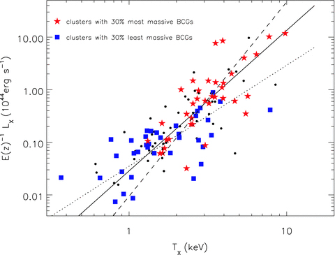 The X-ray luminosity plotted against X-ray temperature. Red stars are the top 30 per cent of clusters in terms of BCG SDSS i-band luminosity and blue squares are the bottom 30 per cent. The dashed line is fit to the clusters with the most luminous BCGs, the dotted line is fit to those with the least luminous and the solid line is fit to all (see also Hilton et al., in preparation). The luminous population is found to have a steeper slope than the faint population. The error bars for the X-ray data can be found in Fig. A1.