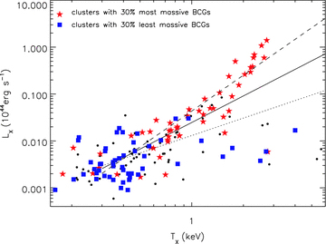 The X-ray luminosity plotted against X-ray temperature for the OWLS simulation. Red stars are the top 30 per cent of clusters in terms of BCG i-band luminosity and blue squares are the bottom 30 per cent. The dashed line is fit to clusters with the most luminous BCGs, the dotted line is fit to those with the least luminous BCGs and the solid line is fit to all.