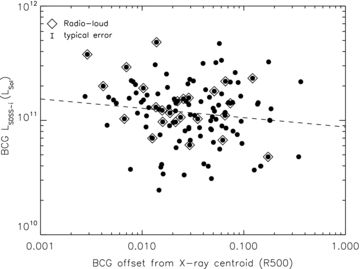 BCG SDSS i-band luminosity plotted against BCG offset from X-ray centroid. A fit to these data is represented with a dashed line which shows no significant correlation. The radio-loud BCGs are plotted as open diamonds.