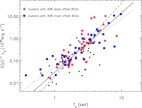 The X-ray luminosity plotted against X-ray temperature. Red stars are the clusters containing the 30 per cent of BCGs least spatially offset from their hosts’ X-ray centroids and blue squares are the 30 per cent most offset. The dashed line is fit to those with the least offset BCGs, the dotted line is fit to those with the most offset BCGs and the solid line is fit to all. The co-located population is found to have a steeper slope than the most offset population. The error bars for the X-ray data can be found in Fig. A1.