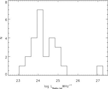 The radio luminosity distribution for the radio-loud sample ().
