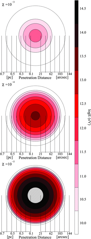The logarithm of the minimum energy CR proton able to penetrate into different radii of our simulated core. The results, presented as 2D slices, from three different diffusion suppression coefficients χ are displayed. Note that the arcsec scale for penetration distance assumes a distance of 1 kpc. Hatching indicates a lack of CR inhabitance of CRs.