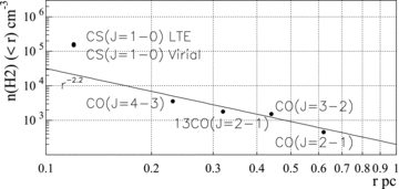 Average density within radius, as traced by CO (Sano et al. 2010) and CS (this work). A −2.2 power-law function is also displayed for comparison (not fitted). Uncertainties are not displayed and are discussed in the text.