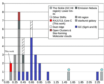13CS/C34S integrated intensity ratios for the J= 1–0, J= 2–1 and J= 3–2 transitions. Data taken from Frerking et al. (1980), Martin et al. (2008), Martin et al. (2005) and Nicholas et al. (2011). Typical statistical error in data values is 25 per cent.