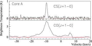 Core A: CS(J= 1–0) spectrum (top) and CO(J= 1–0) spectrum (bottom) towards Core A. The position of Core A is that displayed in Table 2.