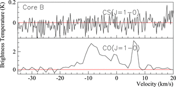 Core B: CS(J= 1–0) spectrum (top) and CO(J= 1–0) spectrum (bottom) towards Core B. The position of Core B is that displayed in Table 2.