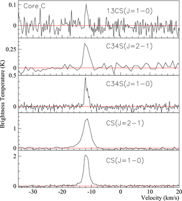 Core C: CS isotopologue spectra towards Core C. The position of Core C is that displayed in Table 2.