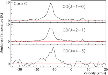 Core C: various CO spectra towards Core C (Fukui et al. 2003; Moriguchi et al. 2005; Fukui et al. 2008; Sano et al. 2010). The position of Core C is that displayed in Table 2.