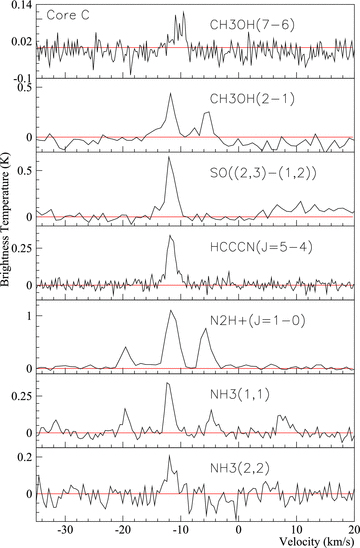 Core C: various spectra towards Core C. The position of Core C is that displayed in Table 2.