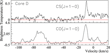 Core D: CS(J= 1–0) spectrum (top) and CO(J= 1–0) spectrum (bottom) towards Core D. CS(J= 1–0) emission has been box-car-smoothed over six channels. The position of Core D is that displayed in Table 2.