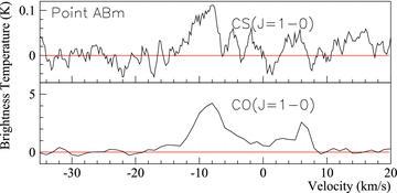 Point ABm: CS(J= 1–0) spectrum (top) and CO(J= 1–0) spectrum (bottom) towards Point ABm. CS(J= 1–0) emission has been box-car-smoothed over six channels. The position of Point ABm is that displayed in Table 2.