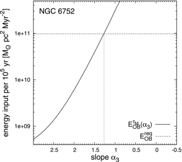 Energy provided by O- and B-type stars within 105 yr as a function of the high-mass IMF index, α3, for the Galactic GC NGC 6752 (solid curve). The horizontal dashed line indicates the energy, , required to remove NGC 6752’s initial gas mass (equation 5). For an IMF index α3= 1.27, the energy input from massive stars within 105 yr is sufficient to overcome .
