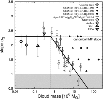 The high-mass IMF slope, α3, for GCs (open circles with error bars) decreases with increasing pre-GC cloud-core mass, Mcl (stars+gas). The solid line is a least-squares fit to the GC data and the corresponding equation is indicated in the legend. The IMF becomes canonical (α3= 2.3, horizontal dotted line) below 6.8 × 105 M⊙ (vertical dotted line). The range of quoted MF slope values found in the literature for the massive, young clusters NGC 3603, Arches, Wd1 and R136 are indicated as the open pentagon, diamond, up- and downward triangle, respectively, with error bars being derived from the range of published α3 measurements. The overall trend is that more massive GCs form relatively more massive stars (flatter IMFs). The filled symbols correspond to the initial conditions of UCD simulations that lead, after primarily gas expulsion and stellar mass-loss-driven evolution, to objects that resemble the properties of observed UCDs today. Different symbols correspond to different input parameters in the UCD models (SFE and heating efficiency HE; see Dabringhausen et al. 2010). The UCD data form a separate group that runs roughly parallel to the GC data. Survival of GCs with α3 < 1 (grey shading) is questionable (Section 5).