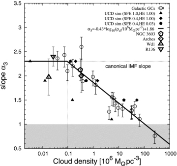 The high-mass IMF index, α3, versus the cloud-core density, ρcl (stars+gas). Symbols and lines as in Fig. 2. The gap between the GCs and UCDs seen in Fig. 2 vanishes and the IMF indices, α3, now form a single sequence as a function of ρcl: the IMF index at the high-mass end decreases (the IMF becomes flatter) with increasing density of the objects’ progenitor cloud core. It is canonical (α3= 2.3) below 9.5 × 104 M⊙ pc−3.