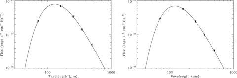 Left: the SED for a typical pixel (pixel location shown as a cross in Fig. 4). The best-fitting modified blackbody is shown as a solid line, while our measured flux values are represented by the data points. Right: a global SED for the entire disc, consisting of all pixels contributing to the total dust mass (see Section 3.2).
