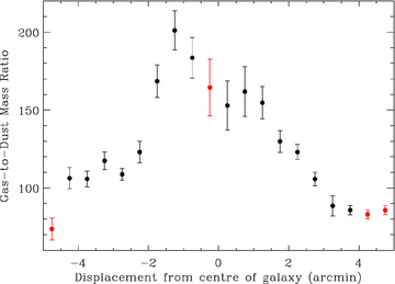 A radial plot of the average gas-to-dust mass ratio along the major axis of Cen A with a position angle of 30° north of west. We measured the average gas-to-dust mass ratio value within 20 bins along this position angle, each measuring 2 × 0.5 arcmin2 in size. The red data points represent the bins in which we had at most 10 good pixels out of a possible 25, and therefore are not as well sampled as those shown in black.