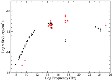 The SEDs of the BL Lac objects BZB J1150+2417 (L type, filled black circles) and BZB J1517+6525 (H type, red open squares). Note that the ratio ΦXR is a good tool for discriminating these two types of BL Lacs.