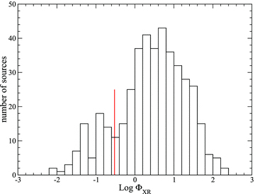 Histogram of ΦXR. The red line is the formal boundary adopted between L and H type.