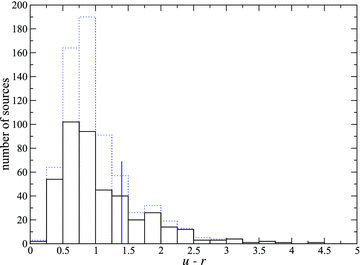 Histograms of the u−r colour distributions for the BL Lacs in the B1-X sample (solid black blue histogram) and for all sources of the B0 sample (dotted blue histogram). The vertical line divides N from G objects. Note that the large majority of sources without a measured X-ray flux have colours typical of an N-type BL Lac object.