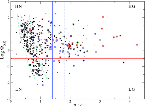 Scatter plot of versus u−r. Long dashed lines limit the high-density region and the vertical short dashed line limits the region with u−r > 1.8. Thick small × marks the sources detected in the γ-ray range and reported in the 2FGL catalogue (black) or only in the 1FGL (red); large open red squares correspond to sources close to or in clusters; large open blue circles correspond to sources in small groups according to our analysis.