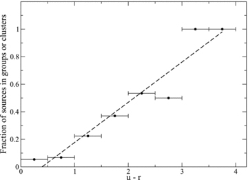 The fraction of sources in groups or clusters plotted as a function of the colour u−r. The dashed line is a linear best fit that gives a very good description of the data (the linear correlation coefficient is 0.96).