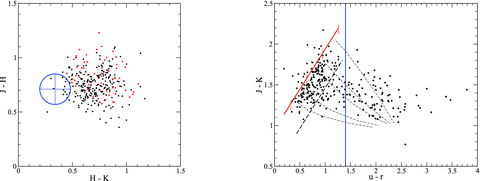 Left-hand panel: the J−H, H−K colour plot of BL Lac objects; the large open circle is a region of radius equal to 1 standard deviation of the population and where the majority of normal elliptical galaxies from the Uppsala catalogue clusterize; filled black circles are sources with a reported X-ray detection, while red triangles indicate objects not yet detected. Right-hand panel: plot of the infrared J−K colour versus u−r; the thick red line is the locus of power-law energy spectra and the vertical short lines mark spectral index values of 2.0, 1.5, 1.0, 0.5 (top to bottom); the blue line corresponds to u−r= 1.4 and discriminates between N- and G-type sources. Thin dot–dashed lines describe the change of colours when a synchrotron component is added to a normal elliptical galaxy with a variable brightness ratio. Top to bottom the peak frequencies of the non-thermal component vary from Logνp= 12.5 to 15.5, with a parabolic curvature coefficient b equal to 0.1 or 0.2.
