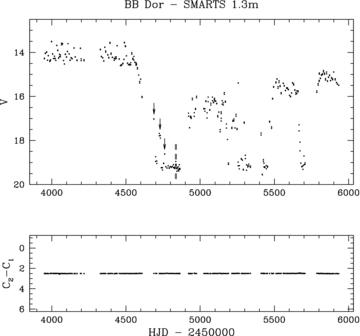 Top panel: long-term V-band light curve of BB Dor showing 5.43 years of photometric coverage with the 1.3-m SMARTS telescope on Cerro Tololo. The two vertical dashed lines mark the week of NTT spectroscopic observations on 2009 Jan 1–7. The arrows mark the brightenings observed during the decline to quiescence. Bottom panel: differential light curve of the comparison star C1 and the check star C2.