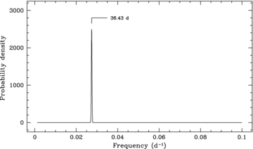 Bayesian periodogram of 1.7 years of V-band photometric measurements taken before the onset of the first observed decline to the low state.