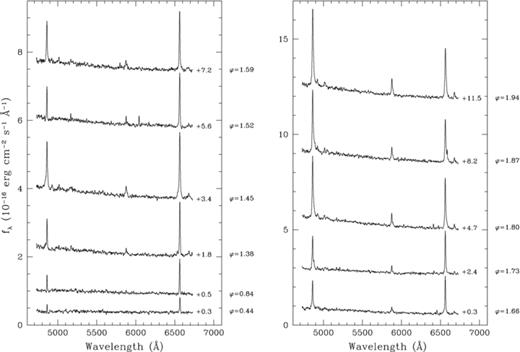 Evolution of the accretion event observed during the fourth night of the run. Time runs from bottom to top and from left to right. ϕ is the orbital phase; 0.01 cycle corresponds to 2.2 min. This shows the rapid variability of the lines. The first spectrum at ϕ= 0.44 shows how the emission lines look like before the onset of the accretion event. All the spectra were shifted in flux by the quentity shown to their right.