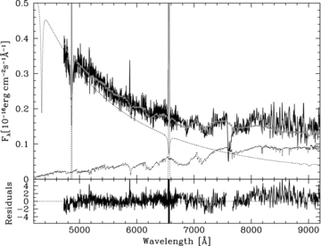 Average spectrum of BB Dor in quiescence (solid line) fitted with WD + M-dwarf templates + emission (dotted lines). The grey line is the best composite fit (see text for details).