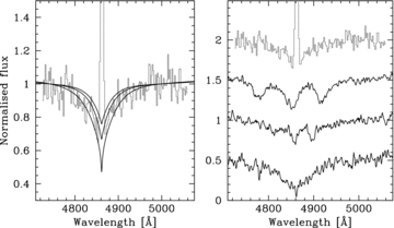 Left-hand panel: average Hβ profile in quiescence plus superimposed WD spectrum models with effective temperatures of 25 000, 35 000 and 45 000 K (from bottom to top). Right-hand panel: comparison of the BB Dor average Hβ absorption (top) with the Hβ absorption profiles of three magnetic WDs with B1 of 10.8, 5 (showing the narrow absorption characteristic of Zeeman splitting) and 4.1 MG (from top to bottom; see text for details).