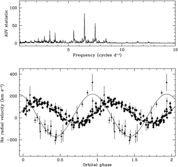 Top: analysis of variance (AOV) periodogram of the Hα radial velocities measured from the quiescent spectra only. Bottom: Hα radial velocities in quiescence (dots) and during the accretion events (triangles) folded on the orbital period. The solid lines are the respective best sine fits (see Table 3). The radial velocity curve of the line wings (triangles) is delayed by 0.18 cycle with respect to the expected motion of the WD, peaking in the blue at orbital phase ∼0.45, which is a defining characteristic of the SW Sex stars in the high state. No phase-binning has been applied. A full cycle has been repeated for clarity.