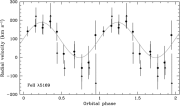 Radial velocity curves of the Fe iiλ5169 emission line. Both the quiescent spectra (dots) and the accretion spectra (triangles) were averaged into 10 orbital phase bins to maximize the signal-to-noise ratio of the line profile. The grey curve is the best sine fit to the quiescent velocities only. A full cycle has been repeated for clarity.