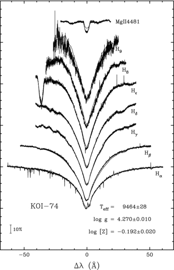 Fit to the spectral lines of KOI-74 using the average HERMES spectrum (after shifting the spectra to the rest frame of the primary) and the solar metallicity synthetic spectra of Munari et al. (2005). The uncertainties on the parameters indicated in the figure only reflect the formal errors on the fit.