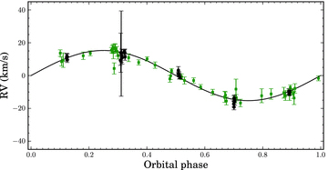 Radial velocity curve of the primary of KOI-74, measured by fitting a Gaussian profile to the mean profile of three Balmer lines (see text for details). The radial velocity measurements from ISIS/WHT spectra are represented by black circles, the measurements from HERMES/Mercator spectra by green squares, folded on the orbital period. The systemic velocity derived from both data sets has been subtracted. The error bars are scaled to deliver a unit χ2 per degree of freedom.