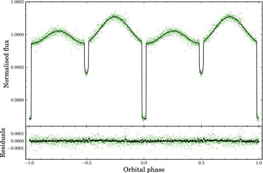 The Kepler Q0, Q1, Q2 and Q3 data of KOI-74, folded on the orbital period and binned into 2000 phase bins. The black curve shows a typical model fit to the data. The residuals of the data points after subtracting the model are shown in the bottom panel, binned into 2000 phase bins (green) and 200 phase bins (black).