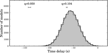 Distribution of the Rømer delay as fitted by our MCMC runs. The delays expected for mass ratios of q= 0.050 and 0.104 are indicated for comparison.