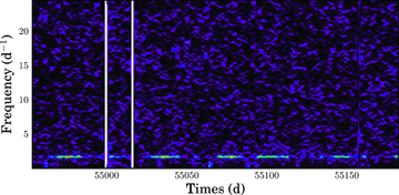 Time–frequency analysis of the residuals of the short-cadence data after subtracting our best-fitting binary light-curve model. The observed variability at ∼1.3 d−1 might be related to the spin period of the primary star.
