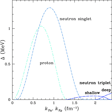 Superfluid gap energies (left: singlet; right: triplet) as a function of Fermi wavenumber for neutrons kFn and protons kFp. The neutron singlet (dot–short-dashed) model is from Wambach et al. (1993); the proton singlet (dashed) model is similar to Chen et al. (1993) and the neutron triplet (dot–long-dashed) model is either a shallow model from Elgarøy et al. (1996) or a deep model similar to Shternin et al. (2011).