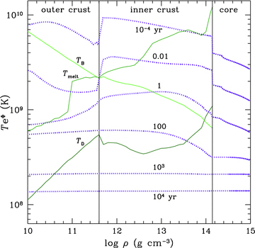 Temperature profiles for cooling model with no superfluidity and no heating (dotted lines). The six profiles are at ages t= 10−4 (top), 0.01, 1, 100, 103 and 104 yr (bottom). Thin solid lines denote the melting temperature Tmelt, Debye temperature TD, and TB, where TB is calculated assuming B= 1015 G (see equation 13). Vertical solid lines indicate boundaries between core and inner crust and inner and outer crusts.