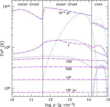 Temperature profiles for cooling model with superfluidity and no heating (long-dashed lines). The six profiles are at ages t= 10−4 (top), 1, 100, 500, 103 and 104 yr (bottom). Also plotted for comparison are profiles (dotted lines) for the model with no superfluidity at ages t= 10−4, 1 and 100 yr (see Fig. 3). Critical temperatures for neutron singlet (dot–short-dashed), neutron triplet (dot–long-dashed) and proton singlet (short–long-dashed) are shown. Vertical solid lines indicate boundaries between core and inner crust and inner and outer crusts.