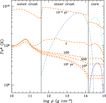 Temperature profiles for cooling model with superfluidity, crust heating and heating time-scale τh= 104 yr (short-dashed lines). The six profiles are at ages t= 10−4 (top), 1, 100, 500, 103 and 104 yr (bottom). Critical temperatures for neutron singlet (dot–short-dashed), neutron triplet (dot–long-dashed) and proton singlet (short–long-dashed) are shown. Vertical solid lines indicate boundaries between core and inner crust and inner and outer crusts.