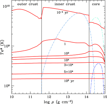 Temperature profiles for cooling model with superfluidity, normal core heating, initial magnetic field B0= 1016 G and field decay time-scale τdecay= 104 yr (solid lines). The seven profiles are at ages t= 10−4 (top), 1, 103, 104 , 3 × 104, 5 × 104 and 105 yr (bottom). Critical temperatures for neutron singlet (dot–short-dashed), neutron triplet (dot–long-dashed) and proton singlet (short–long-dashed) are shown. Vertical solid lines indicate boundaries between core and inner crust and inner and outer crusts.