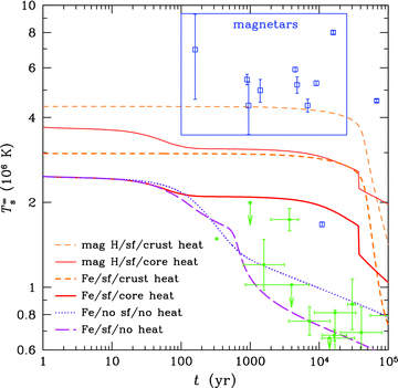 Redshifted surface temperature evolution for models with no superfluid (dotted line), superfluid and no heating (long-dashed line), superfluid and crust heating for heating time-scale τh= 104 yr (short-dashed lines), and superfluid and core heating for initial magnetic field B0= 1016 G and field decay time-scale τdecay= 104 yr (solid lines); the thin upper lines have fully accreted light-element envelopes (with a 1015 G radial surface magnetic field), while the thick lower lines have iron envelopes. Data points are magnetars and other neutron stars taken from the McGill SGR/AXP Online Catalogue and those listed in Chevalier (2005); Yakovlev et al. (2008); Ho & Heinke (2009); Kaminker et al. (2009), respectively.